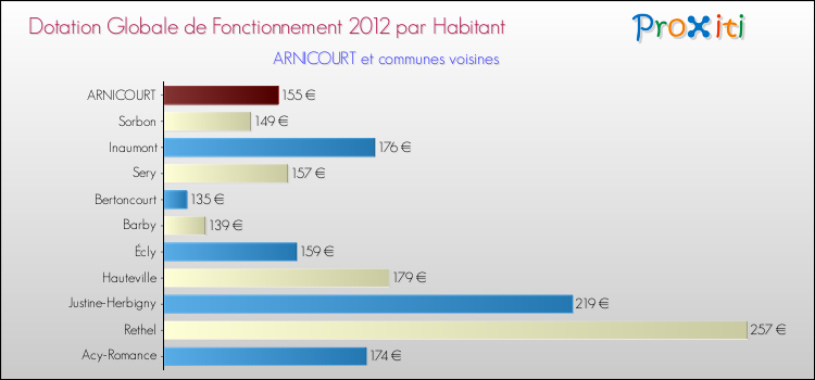 Montant des dotations globales de fonctionnement DGF par Habitant pour ARNICOURT et les communes proches Comparaison des des dotations globales de fonctionnement DGF par habitant pour ARNICOURT et les communes voisines