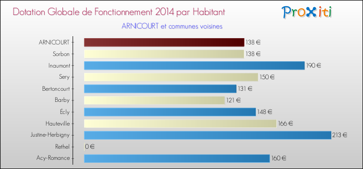 Montant des dotations globales de fonctionnement DGF par Habitant pour ARNICOURT et les communes proches en 2014. Comparaison des des dotations globales de fonctionnement DGF par habitant pour ARNICOURT et les communes voisines en 2014.