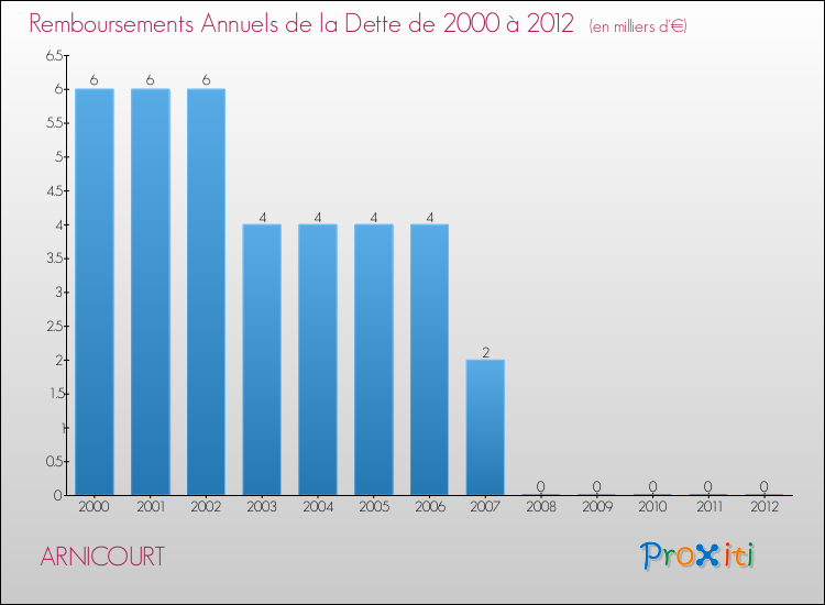 Evolution de l'annuité de la dette pour la commune de ARNICOURT de 2000 à 2012 Annuités de la dette pour ARNICOURT de 2000 à 2012