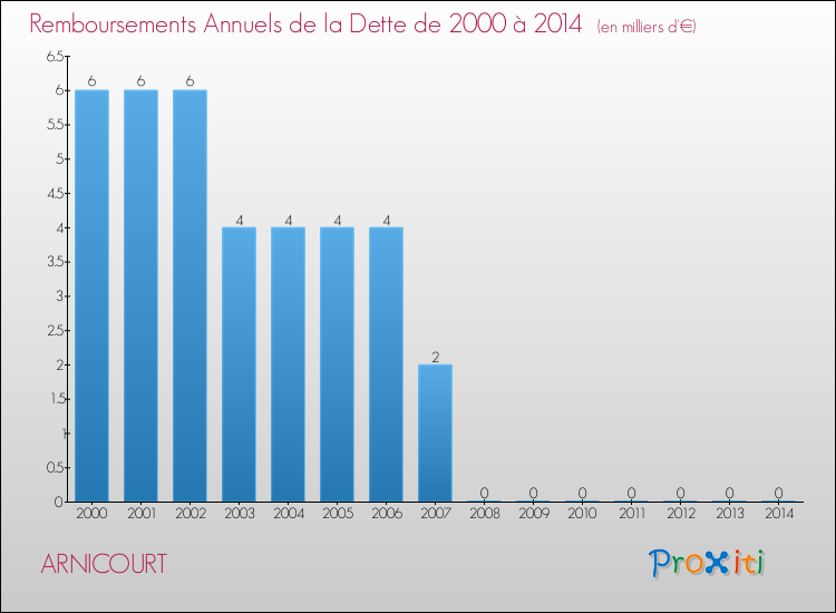 Evolution de l'annuité de la dette pour la commune de ARNICOURT de 2000 à 2014 Annuités de la dette pour ARNICOURT de 2000 à 2014