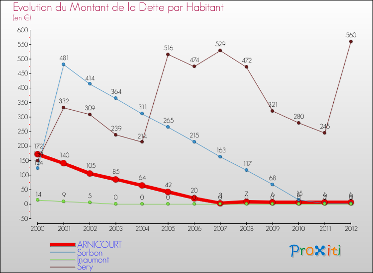 Evolution de la dette par habitant pour la commune de ARNICOURT et les communes proches de 2000 à 2012 Comparaison de la dette par habitant pour ARNICOURT et les communes voisines de 2000 à 2012
