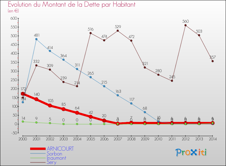 Evolution de la dette par habitant pour la commune de ARNICOURT et les communes proches de 2000 à 2014 Comparaison de la dette par habitant pour ARNICOURT et les communes voisines de 2000 à 2014