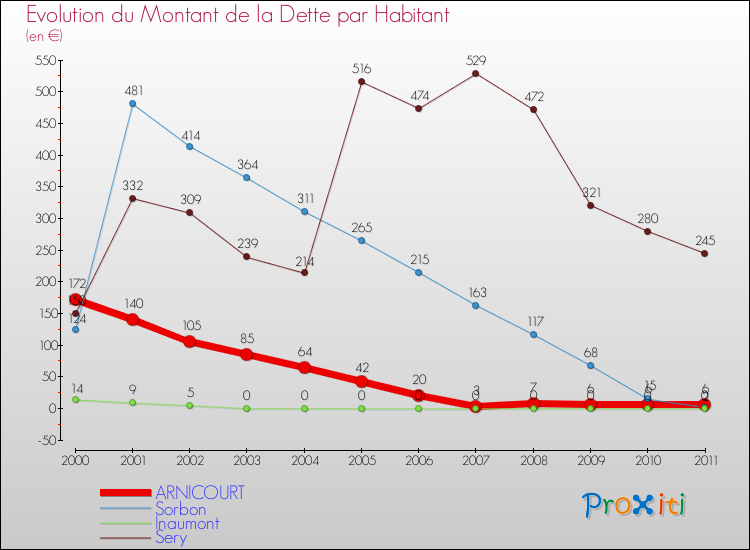 Evolution de la dette par habitant pour la commune de ARNICOURT et les communes proches Comparaison de la dette par habitant pour ARNICOURT et les communes voisines