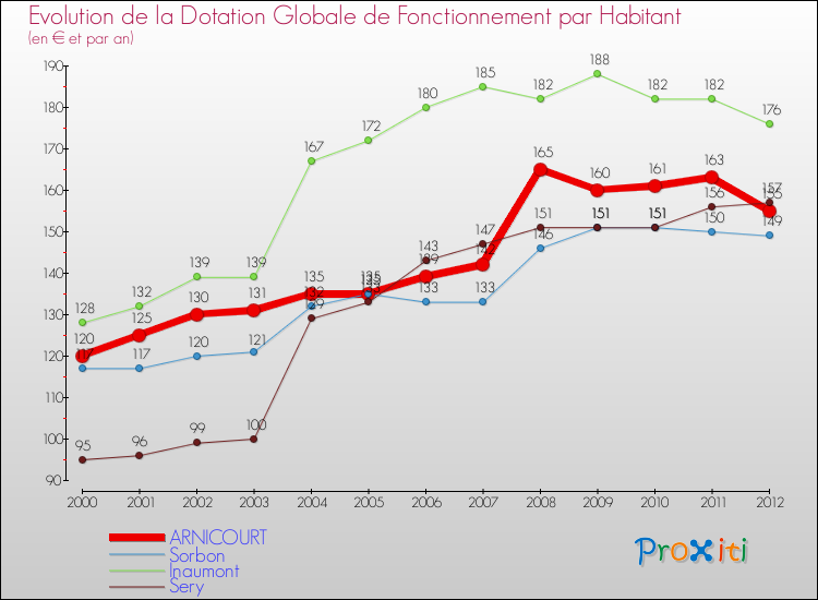 Evolution et montant de la dotation globale de fonctionnement par Habitant pour ARNICOURT et les communes proches Comparaison des dotations globales de fonctionnement par habitant pour ARNICOURT et les communes voisines