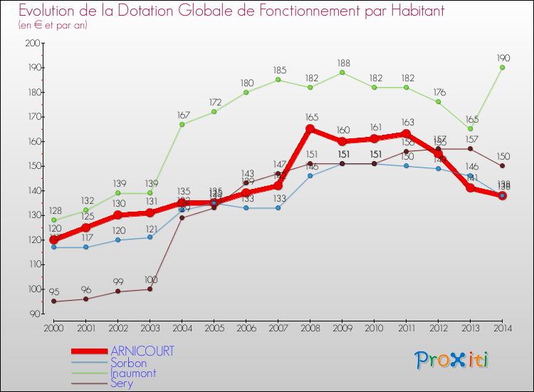 Evolution et montant de la dotation globale de fonctionnement par Habitant pour ARNICOURT et les communes proches de 2000 à 2014. Comparaison des dotations globales de fonctionnement par habitant pour ARNICOURT et les communes voisines de 2000 à 2014.