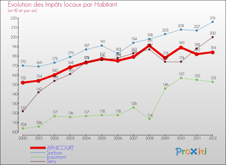 Evolution et montant des impôts locaux par Habitant pour ARNICOURT et les communes proches Comparaison des impôts locaux par habitant pour ARNICOURT et les communes voisines