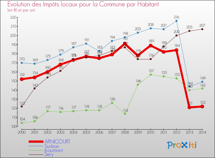 Evolution et montant des impôts locaux par Habitant pour ARNICOURT et les communes proches de 2000 à 2014 Comparaison des impôts locaux par habitant pour ARNICOURT et les communes voisines de 2000 à 2014