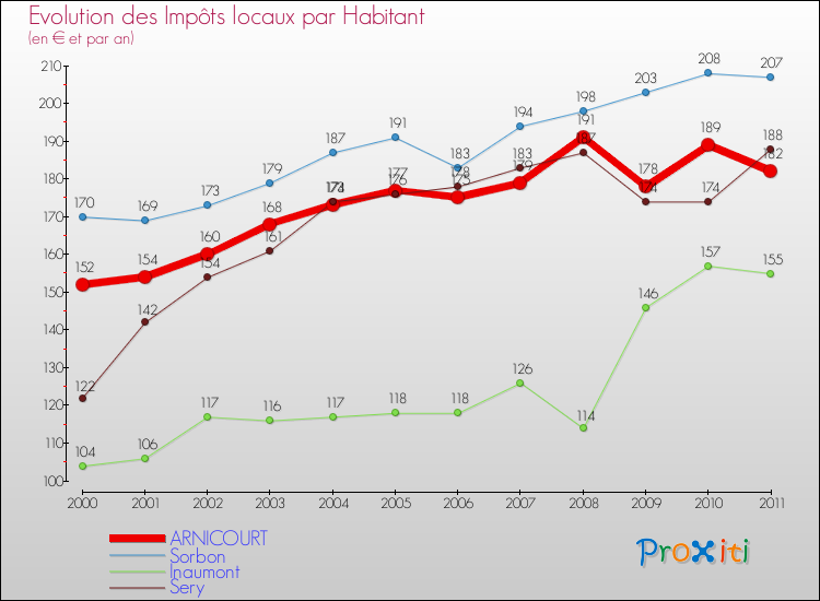 Evolution et montant des impôts locaux par Habitant pour ARNICOURT et les communes proches Comparaison des impôts locaux par habitant pour ARNICOURT et les communes voisines