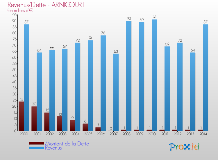 Evolution comparée de la dette et des revenus pour la commune de ARNICOURT de 2000 à 2014 Comparaison de la dette et des revenus pour ARNICOURT de 2000 à 2014