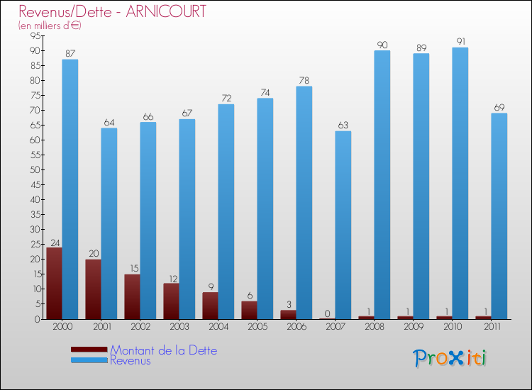 Evolution comparée de la dette et des revenus pour la commune de ARNICOURT de 2000 à 2011 Comparaison de la dette et des revenus pour ARNICOURT de 2000 à 2011