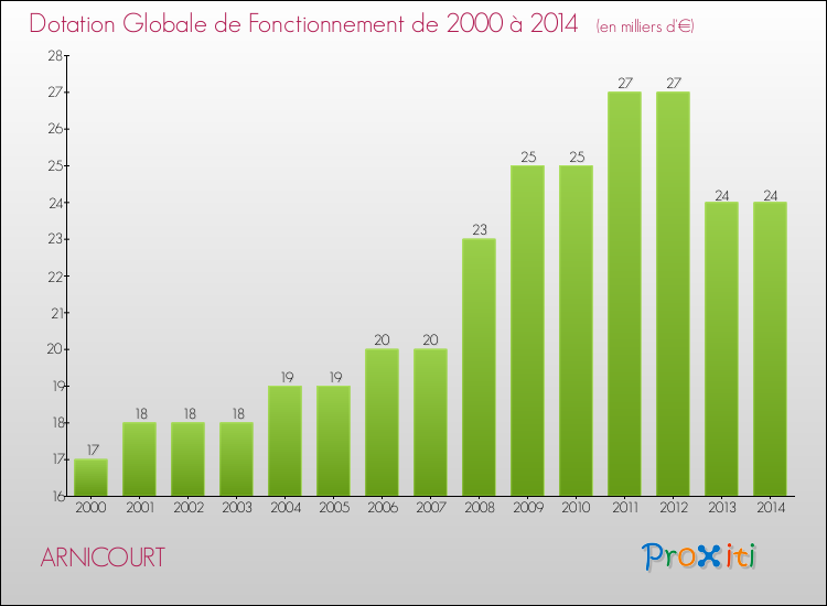 Evolution du montant de la Dotation Globale de Fonctionnement pour la commune de ARNICOURT de 2000 à 2014 Evolution du montant de la Dotation Globale de Fonctionnement pour ARNICOURT de 2000 à 2014