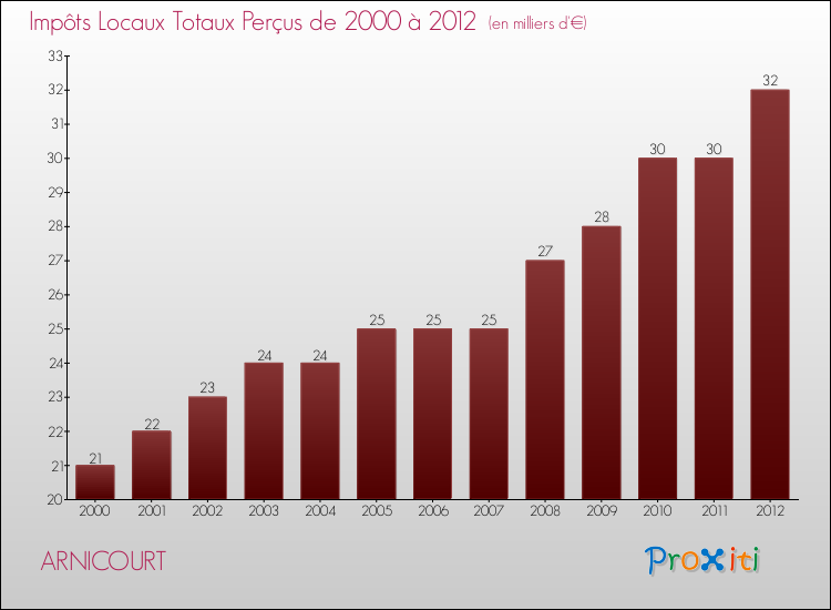 Evolution des Impôts Locaux pour la commune de ARNICOURT de 2000 à 2012 Evolution des Impôts Locaux pour ARNICOURT de 2000 à 2012