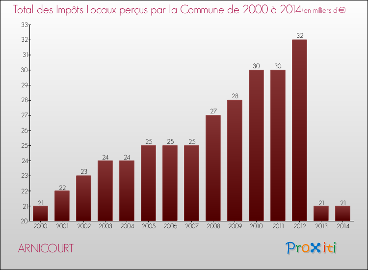 Evolution des Impôts Locaux pour la commune de ARNICOURT de 2000 à 2014 Evolution des Impôts Locaux pour ARNICOURT de 2000 à 2014