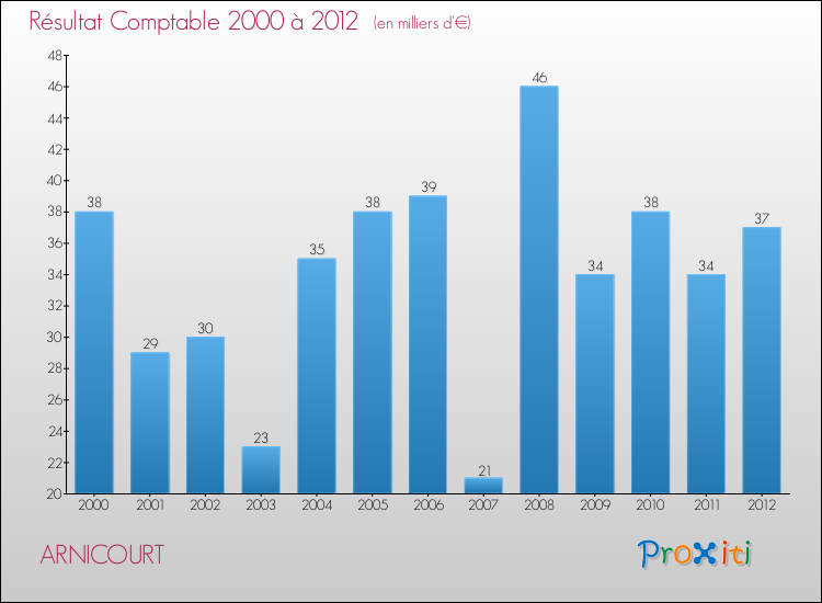 Evolution du résultat comptable pour la commune de ARNICOURT de 2000 à 2012 Evolution du résultat comptable pour ARNICOURT de 2000 à 2012