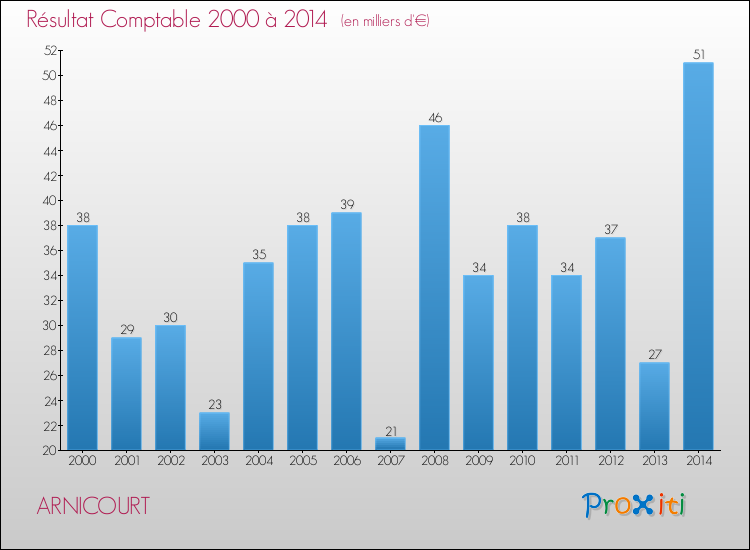 Evolution du résultat comptable pour la commune de ARNICOURT de 2000 à 2014 Evolution du résultat comptable pour ARNICOURT de 2000 à 2014