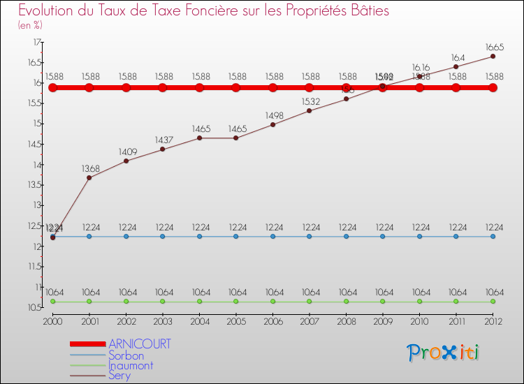 Evolution du taux de la taxe foncière sur le bati pour ARNICOURT et les communes proches de 2000 à 2012 Comparaison des taux de taxe foncière sur le bati pour ARNICOURT et les communes voisines de 2000 à 2012