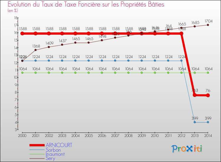 Evolution du taux de la taxe foncière sur le bati pour ARNICOURT et les communes proches de 2000 à 2014 Comparaison des taux de taxe foncière sur le bati pour ARNICOURT et les communes voisines de 2000 à 2014