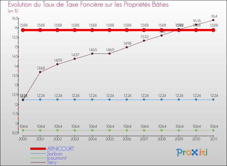 Evolution du taux de la taxe foncière sur le bati pour ARNICOURT et les communes proches Comparaison des taux de taxe foncière sur le bati pour ARNICOURT et les communes voisines
