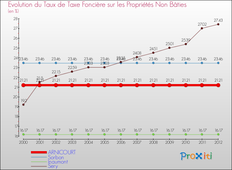 Evolution du taux de la taxe foncière sur les immeubles et terrains non batis pour ARNICOURT et les communes proches de 2000 à 2012 Comparaison des taux de la taxe foncière sur les immeubles et terrains non batis pour ARNICOURT et les communes voisines de 2000 à 2012