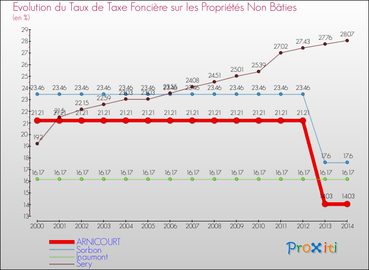 Evolution du taux de la taxe foncière sur les immeubles et terrains non batis pour ARNICOURT et les communes proches de 2000 à 2014 Comparaison des taux de la taxe foncière sur les immeubles et terrains non batis pour ARNICOURT et les communes voisines de 2000 à 2014