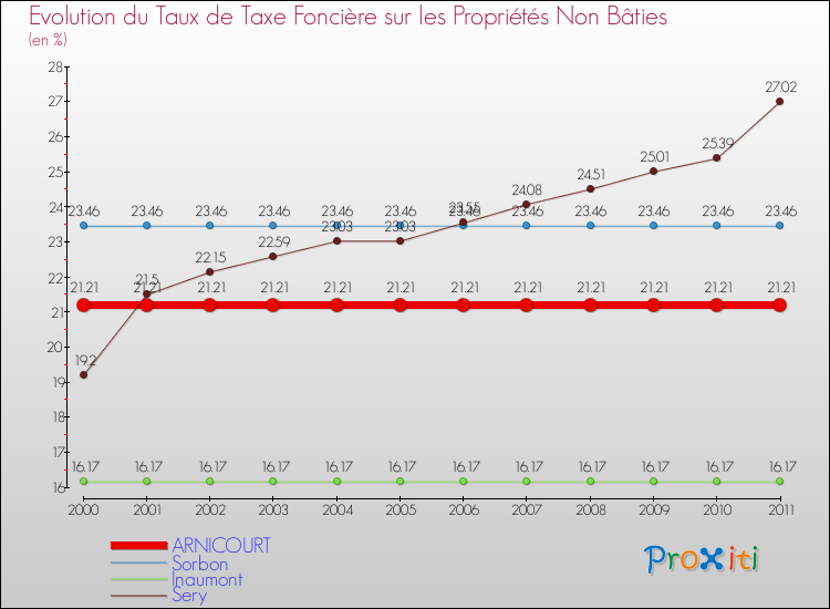 Evolution du taux de la taxe foncière sur les immeubles et terrains non batis pour ARNICOURT et les communes proches Comparaison des taux de la taxe foncière sur les immeubles et terrains non batis pour ARNICOURT et les communes voisines