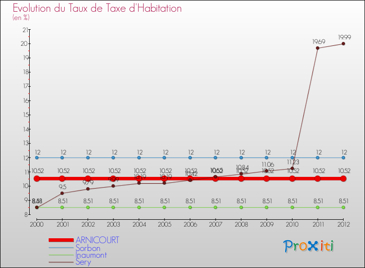 Evolution du taux de la taxe d'habitation pour ARNICOURT et les communes proches Comparaison des taux de la taxe d'habitation pour ARNICOURT et les communes voisines