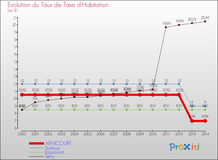 Evolution du taux de la taxe d'habitation pour ARNICOURT et les communes proches de 2000 à 2014 Comparaison des taux de la taxe d'habitation pour ARNICOURT et les communes voisines de 2000 à 2014