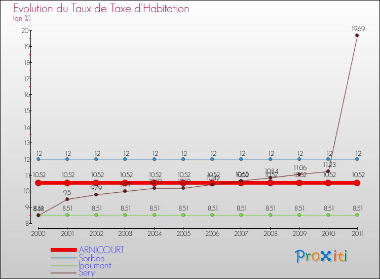 Evolution du taux de la taxe d'habitation pour ARNICOURT et les communes proches Comparaison des taux de la taxe d'habitation pour ARNICOURT et les communes voisines