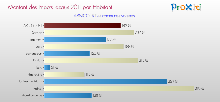 Montant des impôts locaux par Habitant pour ARNICOURT et les communes proches Comparaison des impôts locaux par habitant pour ARNICOURT et les communes voisines