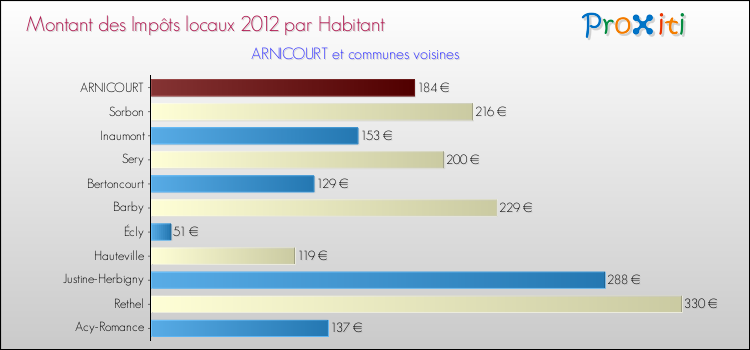 Montant des impôts locaux par Habitant pour ARNICOURT et les communes proches Comparaison des impôts locaux par habitant pour ARNICOURT et les communes voisines