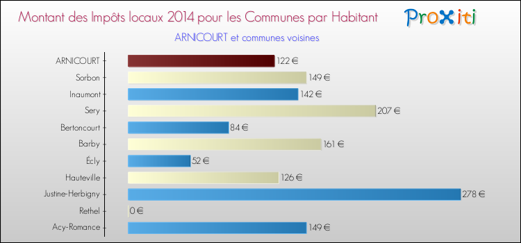 Montant des impôts locaux par Habitant pour ARNICOURT et les communes proches en 2014 Comparaison des impôts locaux par habitant pour ARNICOURT et les communes voisines en 2014