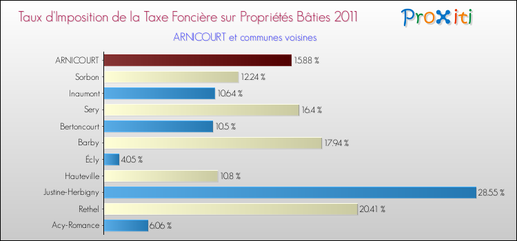 Taux d'imposition de la taxe foncière sur le bati 2011 pour ARNICOURT et les communes proches Comparaison des taux d'imposition de la taxe foncière sur le bati 2011 pour ARNICOURT et les communes voisines