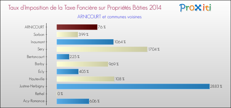 Taux d'imposition de la taxe foncière sur le bati 2014 pour ARNICOURT et les communes proches Comparaison des taux d'imposition de la taxe foncière sur le bati 2014 pour ARNICOURT et les communes voisines