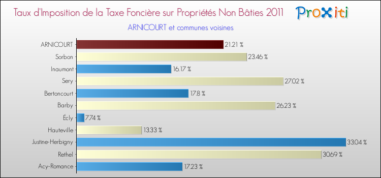 Taux d'imposition de la taxe foncière sur les immeubles et terrains non batis 2011 pour ARNICOURT et les communes proches Comparaison des taux d'imposition de la taxe foncière sur les immeubles et terrains non batis 2011 pour ARNICOURT et les communes voisines