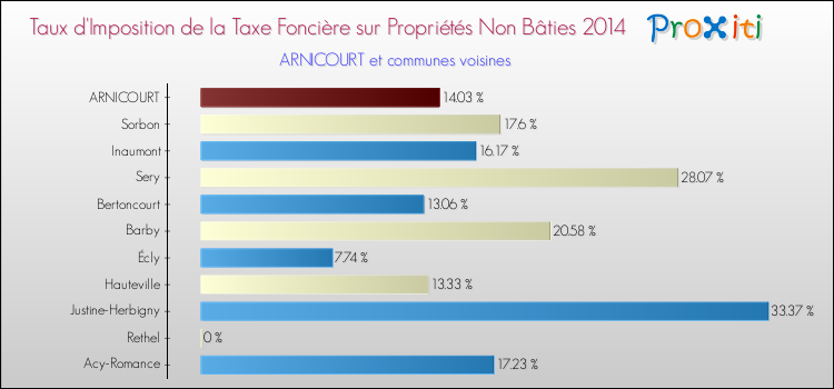 Taux d'imposition de la taxe foncière sur les immeubles et terrains non batis 2014 pour ARNICOURT et les communes proches Comparaison des taux d'imposition de la taxe foncière sur les immeubles et terrains non batis 2014 pour ARNICOURT et les communes voisines