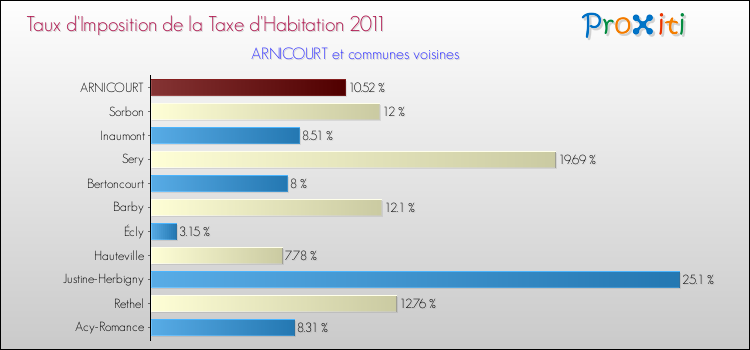 Taux d'imposition de la taxe d'habitation 2011 pour ARNICOURT et les communes proches Comparaison des taux d'imposition de la taxe d'habitation 2011 pour ARNICOURT et les communes voisines