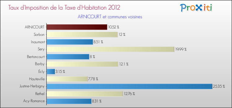 Taux d'imposition de la taxe d'habitation 2012 pour ARNICOURT et les communes proches Comparaison des taux d'imposition de la taxe d'habitation 2012 pour ARNICOURT et les communes voisines
