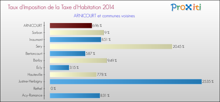 Taux d'imposition de la taxe d'habitation 2014 pour ARNICOURT et les communes proches Comparaison des taux d'imposition de la taxe d'habitation 2014 pour ARNICOURT et les communes voisines