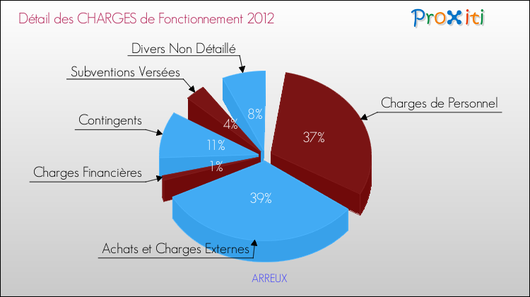 Décomposition des Charges de Fonctionnement 2012 de la commune de ARREUX Charges de Fonctionnement 2012 pour la commune de ARREUX