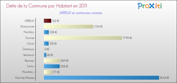 Dette par habitant de la commune en 2011 pour ARREUX et les communes proches Comparaison de la dette par habitant de la commune en 2011 pour ARREUX et les communes voisines