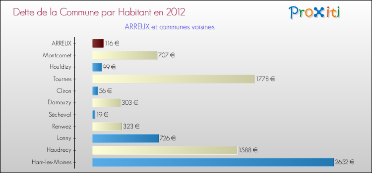 Dette par habitant de la commune en 2012 pour ARREUX et les communes proches Comparaison de la dette par habitant de la commune en 2012 pour ARREUX et les communes voisines