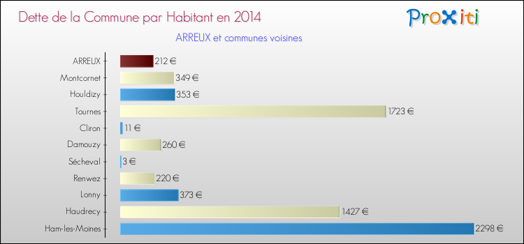 Dette par habitant de la commune en 2014 pour ARREUX et les communes proches Comparaison de la dette par habitant de la commune en 2014 pour ARREUX et les communes voisines