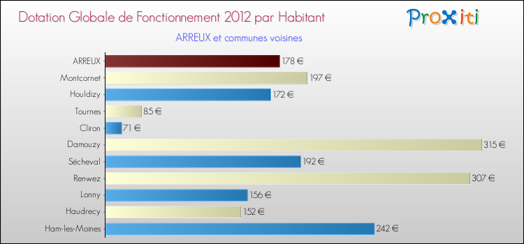 Montant des dotations globales de fonctionnement DGF par Habitant pour ARREUX et les communes proches Comparaison des des dotations globales de fonctionnement DGF par habitant pour ARREUX et les communes voisines