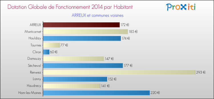 Montant des dotations globales de fonctionnement DGF par Habitant pour ARREUX et les communes proches en 2014. Comparaison des des dotations globales de fonctionnement DGF par habitant pour ARREUX et les communes voisines en 2014.