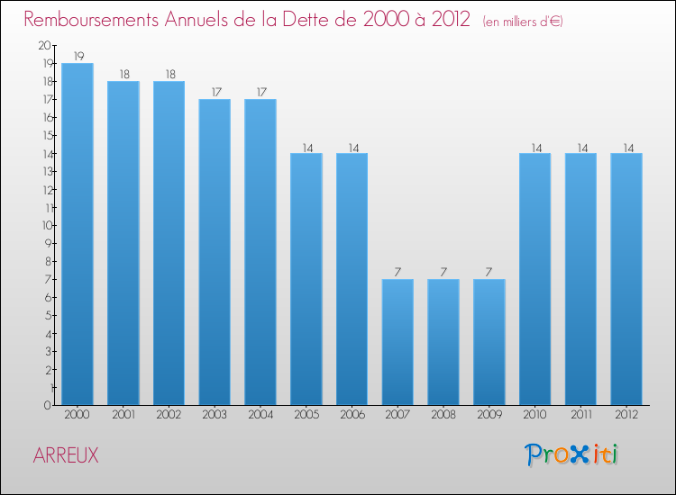 Evolution de l'annuité de la dette pour la commune de ARREUX de 2000 à 2012 Annuités de la dette pour ARREUX de 2000 à 2012