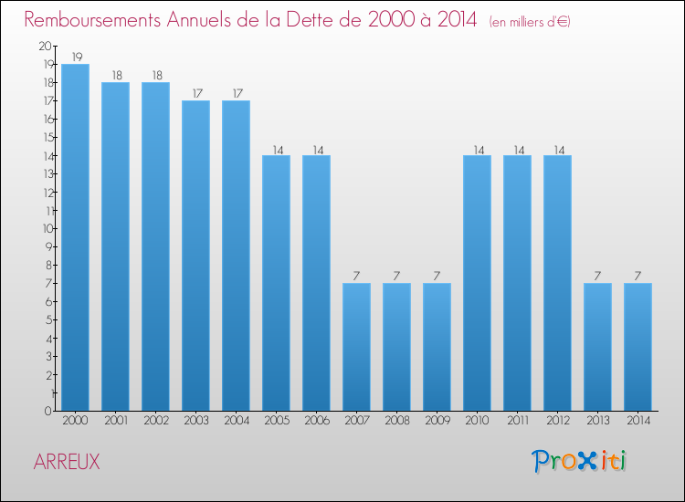Evolution de l'annuité de la dette pour la commune de ARREUX de 2000 à 2014 Annuités de la dette pour ARREUX de 2000 à 2014