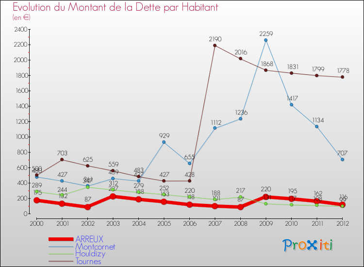 Evolution de la dette par habitant pour la commune de ARREUX et les communes proches de 2000 à 2012 Comparaison de la dette par habitant pour ARREUX et les communes voisines de 2000 à 2012