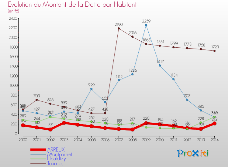 Evolution de la dette par habitant pour la commune de ARREUX et les communes proches de 2000 à 2014 Comparaison de la dette par habitant pour ARREUX et les communes voisines de 2000 à 2014