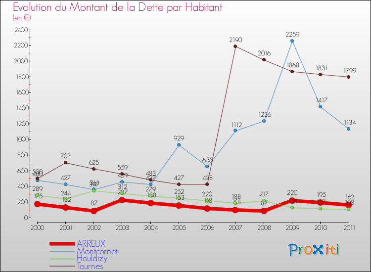 Evolution de la dette par habitant pour la commune de ARREUX et les communes proches Comparaison de la dette par habitant pour ARREUX et les communes voisines