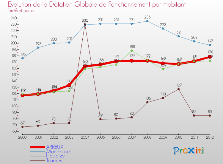 Evolution et montant de la dotation globale de fonctionnement par Habitant pour ARREUX et les communes proches Comparaison des dotations globales de fonctionnement par habitant pour ARREUX et les communes voisines